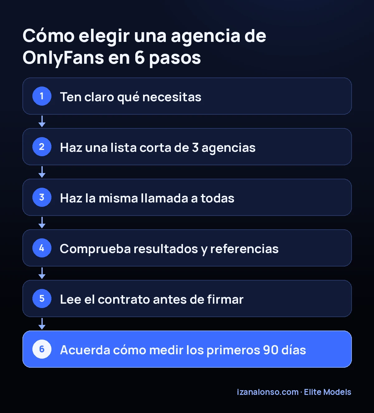 Los 6 pasos para elegir una agencia de OnlyFans