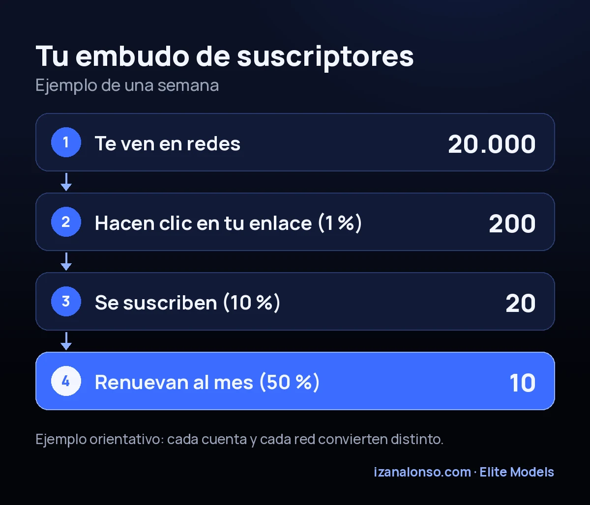 Embudo de ejemplo: de 20.000 personas que te ven a 20 suscriptores