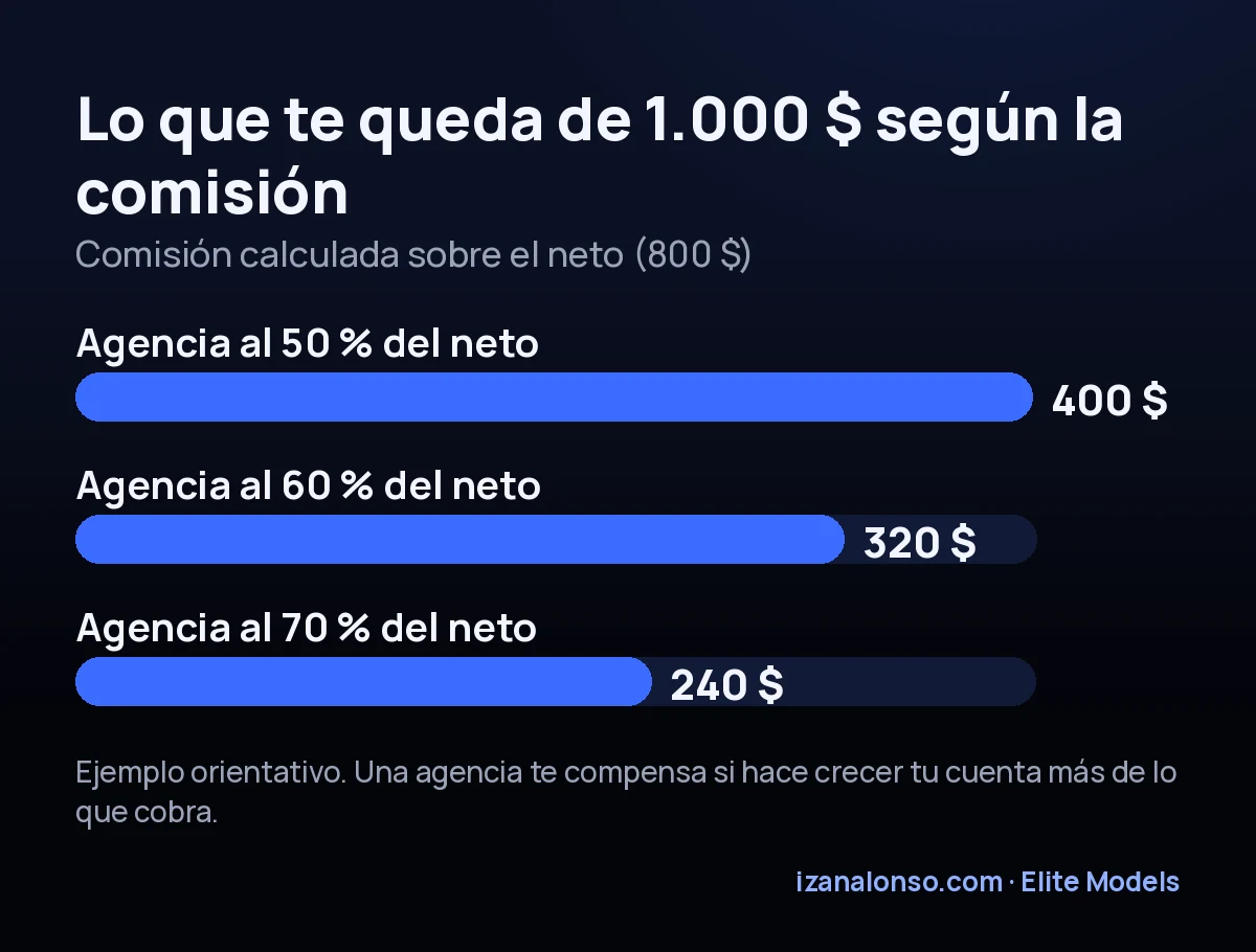 Lo que te queda de 1.000 $ con una agencia al 50 %, al 60 % y al 70 % del neto