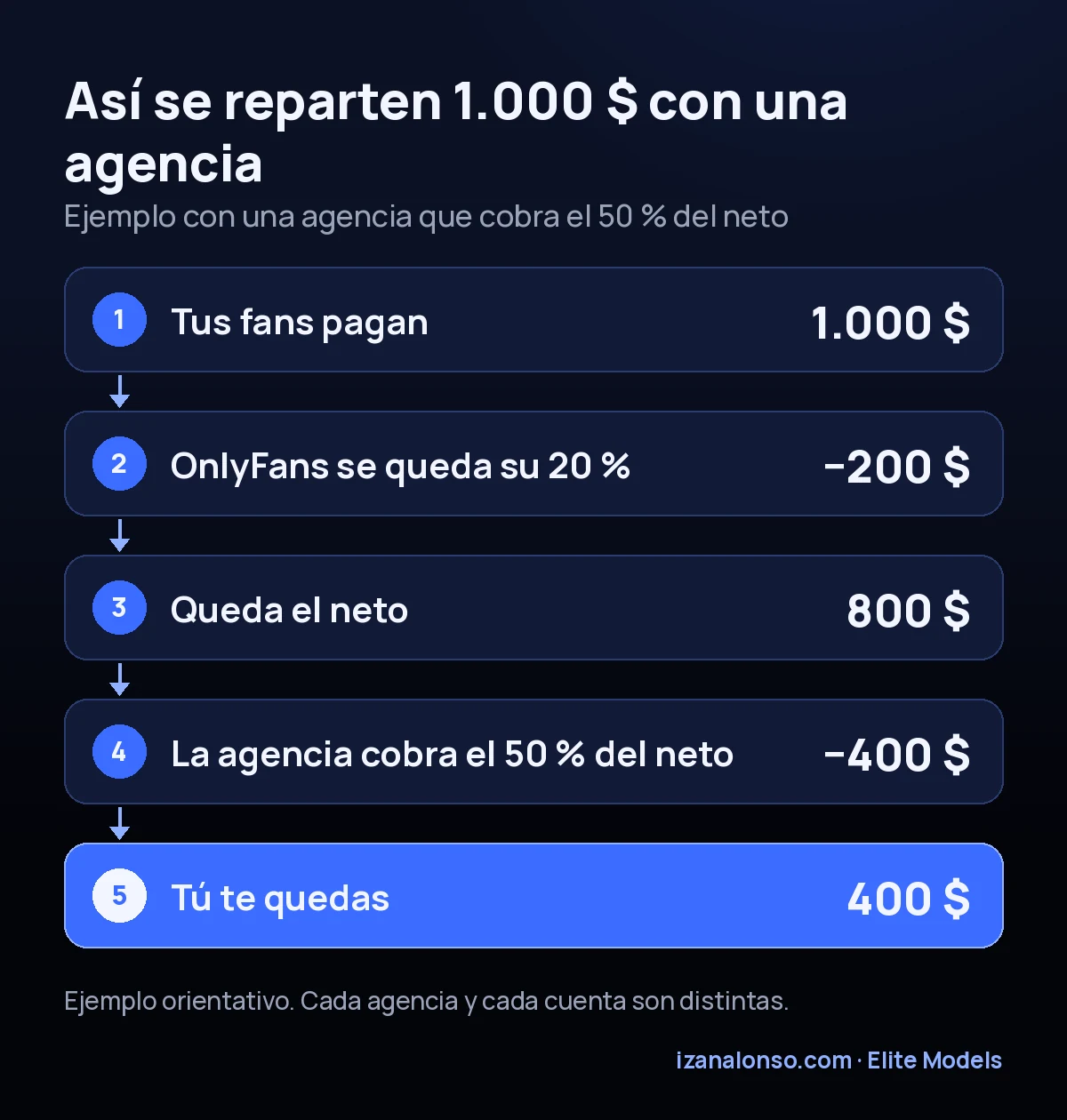 Reparto de 1.000 $ entre OnlyFans, la agencia y la creadora