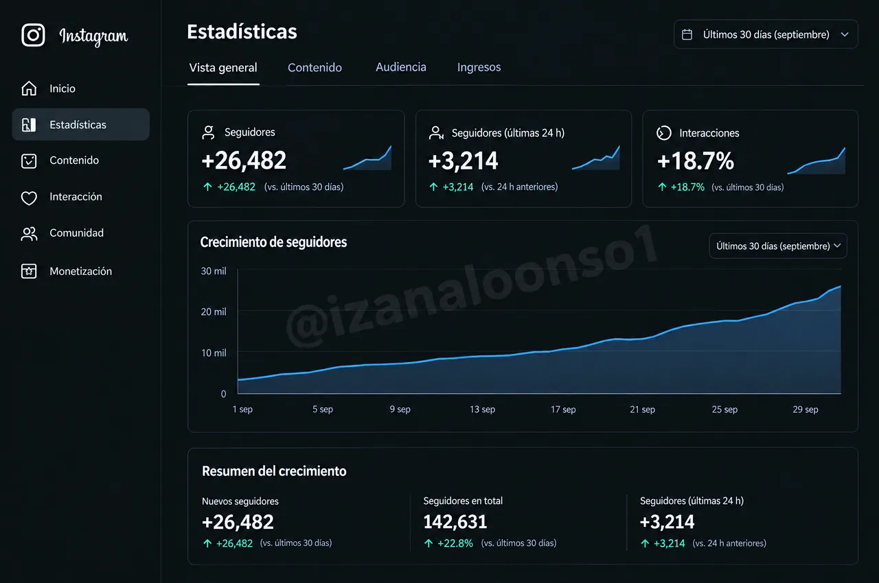 Estadísticas de Instagram: +26.482 seguidores en 30 días